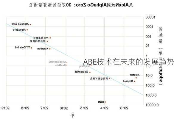 ABE技术在未来的发展趋势