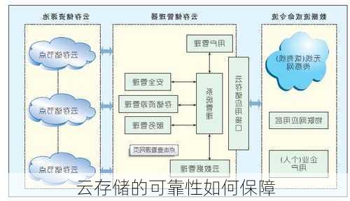 云存储的可靠性如何保障