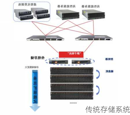 传统存储系统