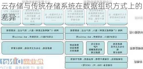 云存储与传统存储系统在数据组织方式上的差异