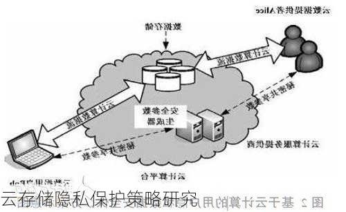 云存储隐私保护策略研究