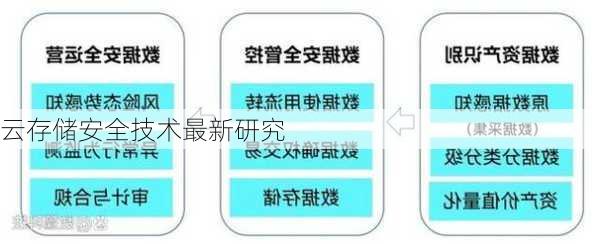 云存储安全技术最新研究