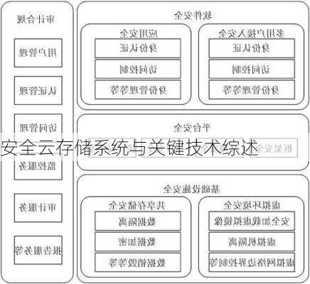 安全云存储系统与关键技术综述