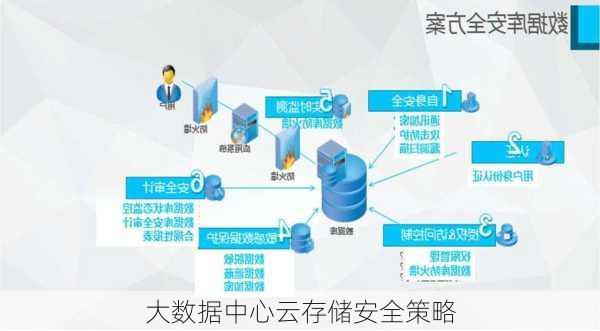 大数据中心云存储安全策略