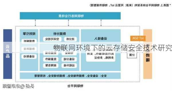 物联网环境下的云存储安全技术研究