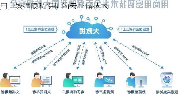 用户数据隐私保护的云存储技术