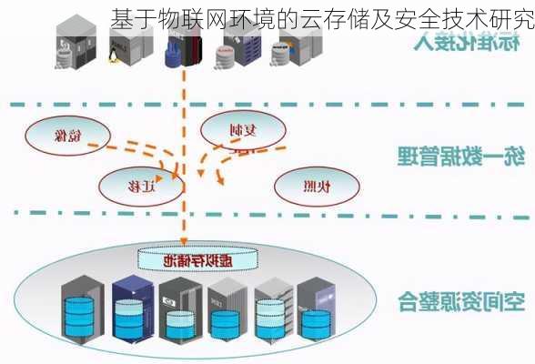 基于物联网环境的云存储及安全技术研究