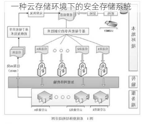 一种云存储环境下的安全存储系统