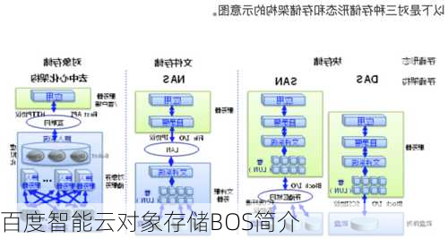 百度智能云对象存储BOS简介