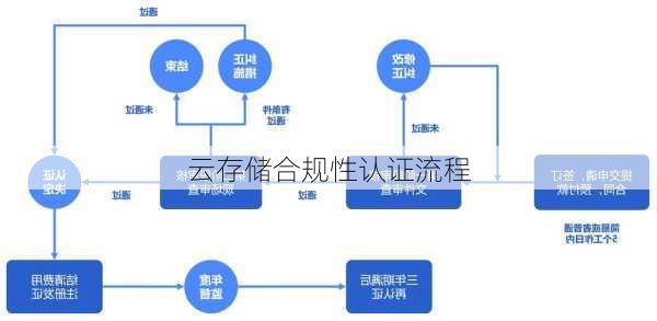 云存储合规性认证流程