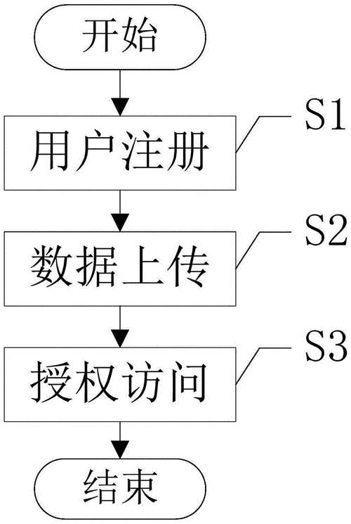 如何实现区块链上的细粒度访问控制