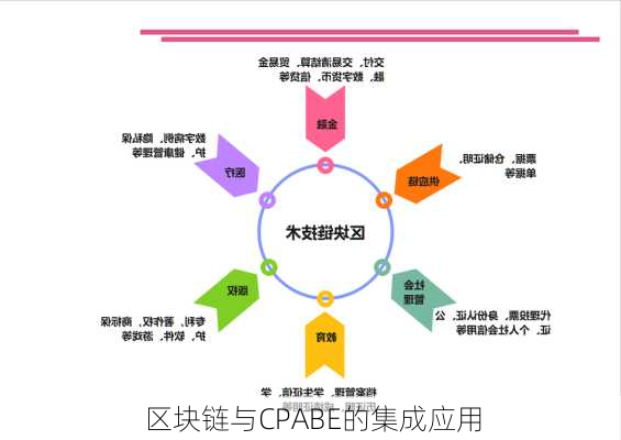 区块链与CPABE的集成应用