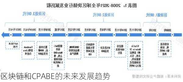 区块链和CPABE的未来发展趋势