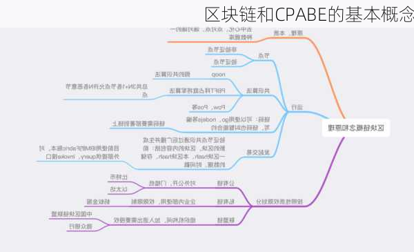 区块链和CPABE的基本概念