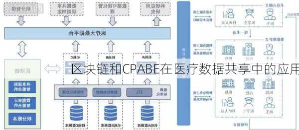 区块链和CPABE在医疗数据共享中的应用