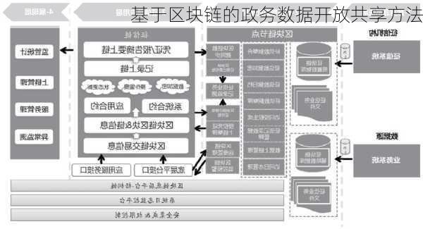 基于区块链的政务数据开放共享方法