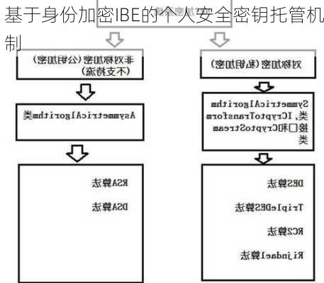 基于身份加密IBE的个人安全密钥托管机制