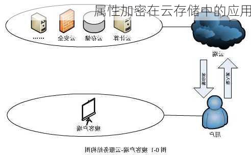 属性加密在云存储中的应用