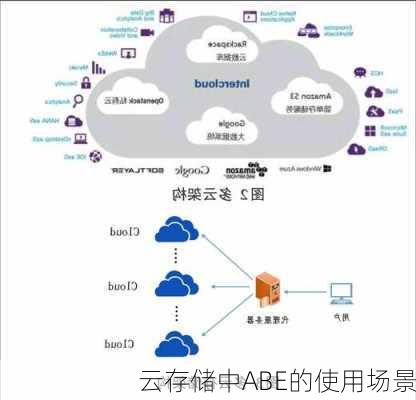 云存储中ABE的使用场景