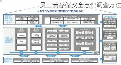 员工云存储安全意识调查方法