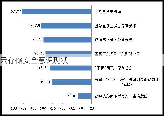 云存储安全意识现状