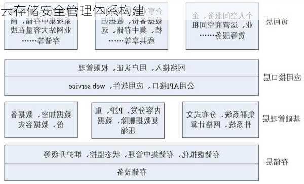 云存储安全管理体系构建