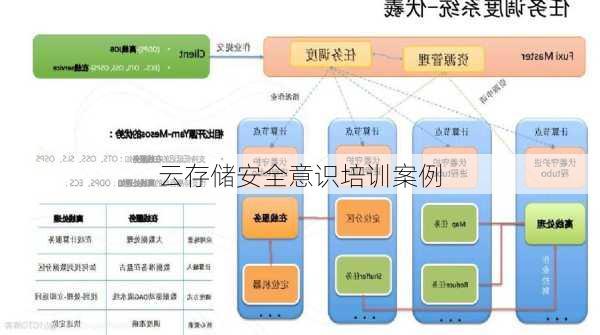 云存储安全意识培训案例