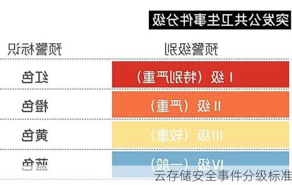 云存储安全事件分级标准