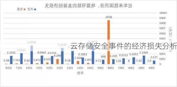 云存储安全事件的经济损失分析