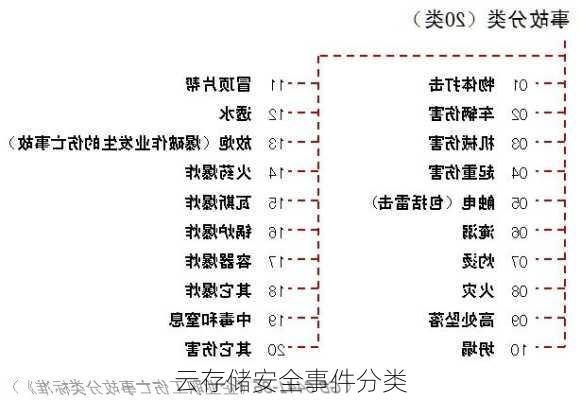 云存储安全事件分类