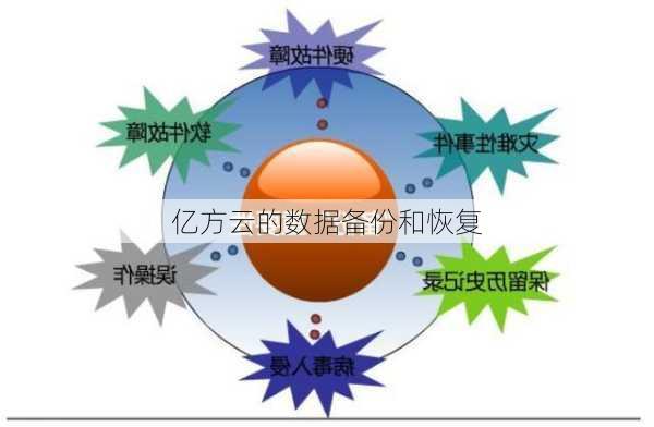 亿方云的数据备份和恢复