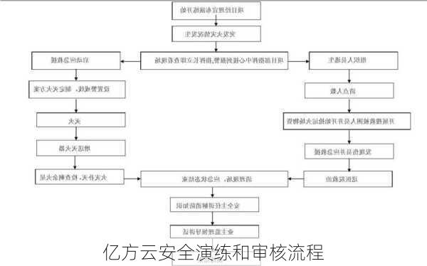 亿方云安全演练和审核流程