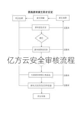 亿方云安全审核流程