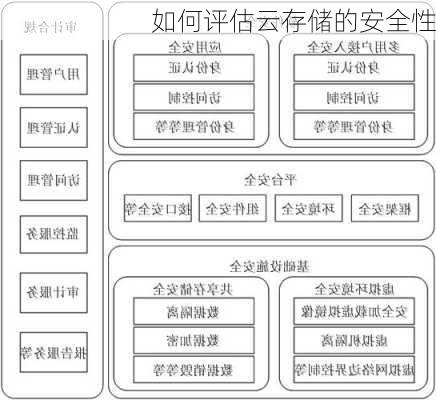 如何评估云存储的安全性