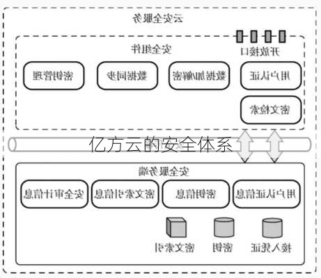 亿方云的安全体系