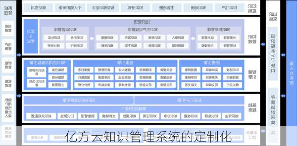 亿方云知识管理系统的定制化