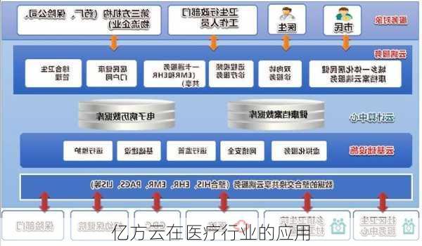 亿方云在医疗行业的应用