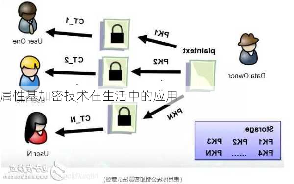 属性基加密技术在生活中的应用