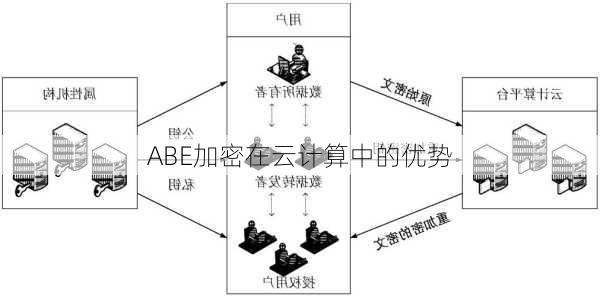 ABE加密在云计算中的优势