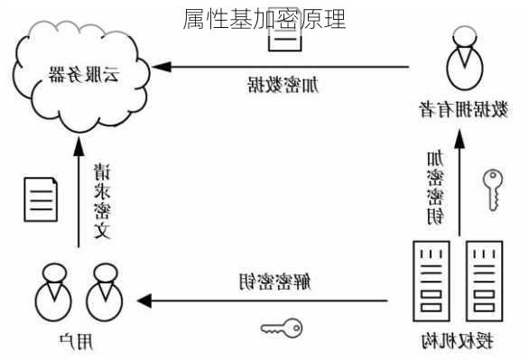 属性基加密原理