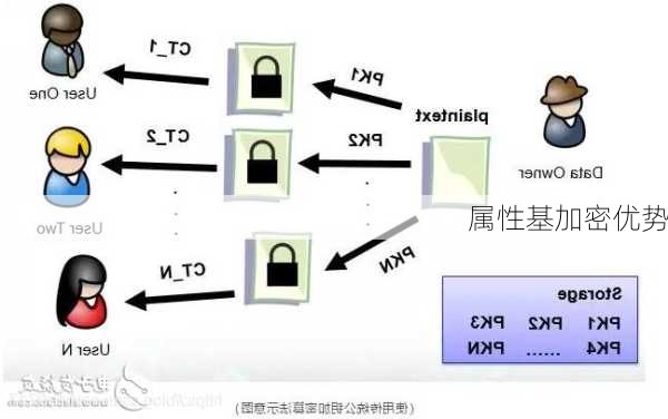 属性基加密优势