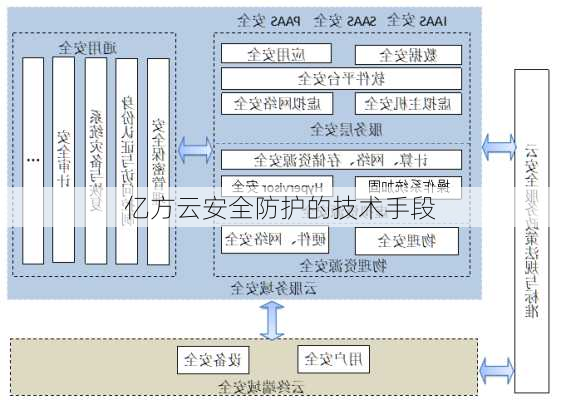 亿方云安全防护的技术手段