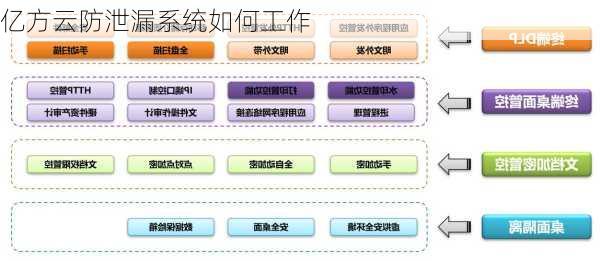 亿方云防泄漏系统如何工作