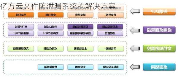 亿方云文件防泄漏系统的解决方案