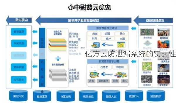 亿方云防泄漏系统的实时性