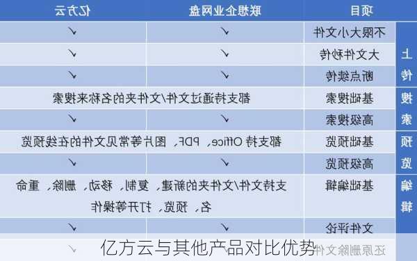 亿方云与其他产品对比优势