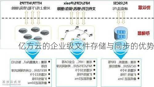 亿方云的企业级文件存储与同步的优势