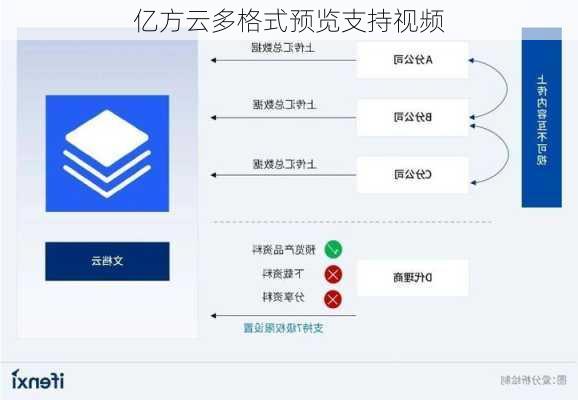 亿方云多格式预览支持视频