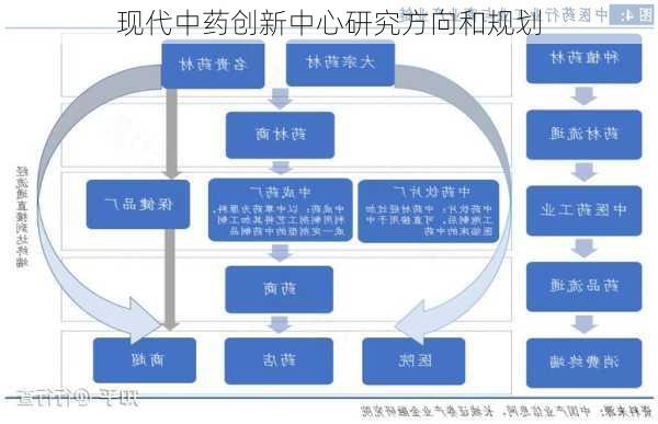 现代中药创新中心研究方向和规划