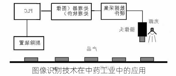 图像识别技术在中药工业中的应用